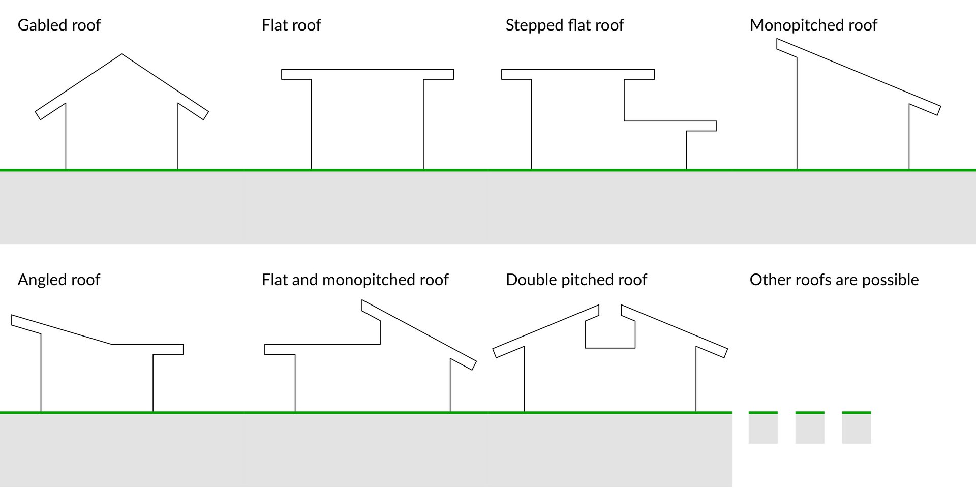 Illustration verschiedener Dachtypen wie Giebeldach und Flachdach